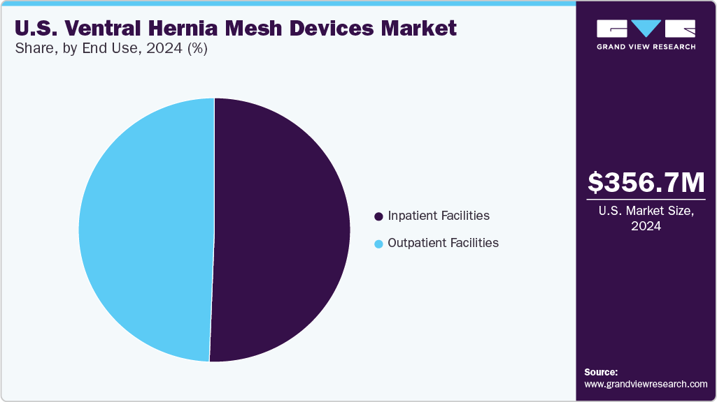 U.S. Ventral Hernia Mesh Devices Market Share, By End Use, 2024 (%)