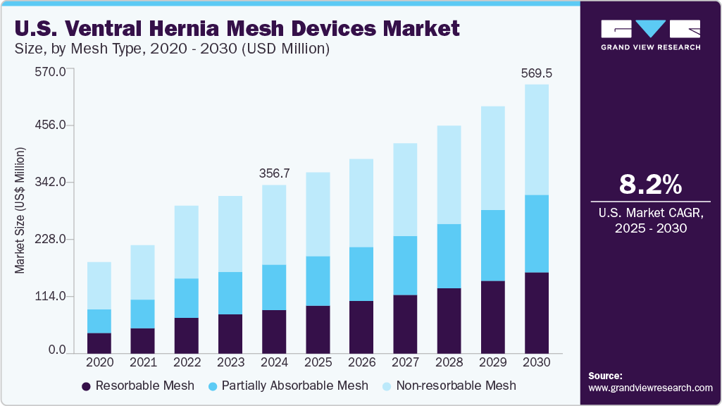 U.S. Ventral Hernia Mesh Devices Market Size, By Mesh Type, 2020 - 2030 (USD Million)