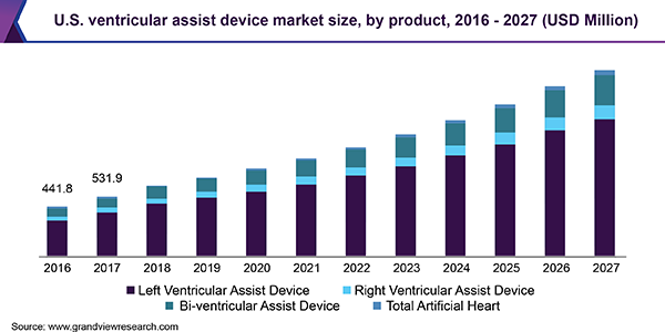 U.S. ventricular assist device market size, by product, 2016 - 2027 (USD Million)