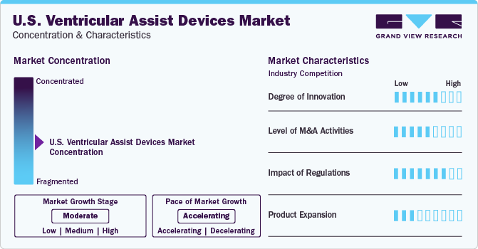 U.S. Ventricular Assist Devices Market Concentration & Characteristics