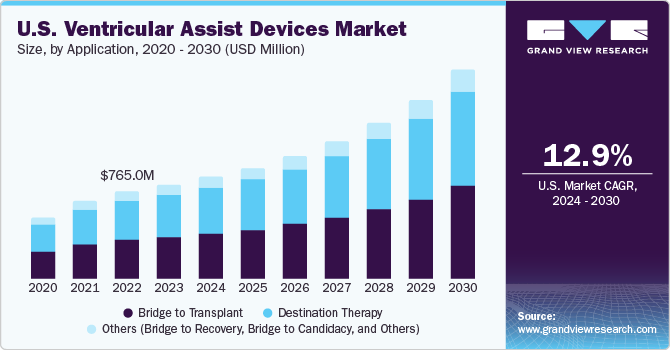 U.S. Ventricular Assist Devices Market size and growth rate, 2024 - 2030 U.S. Ventricular Assist Devices Market size and growth rate, 2024 - 2030