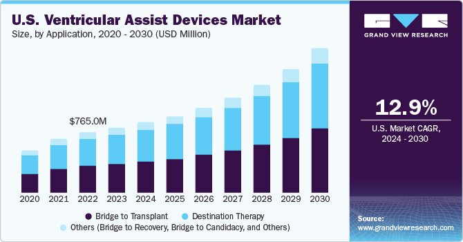 U.S. Ventricular Assist Devices Market size and growth rate, 2024 - 2030