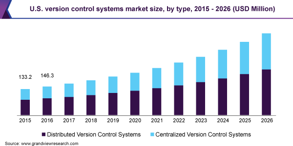 U.S. version control systems market size