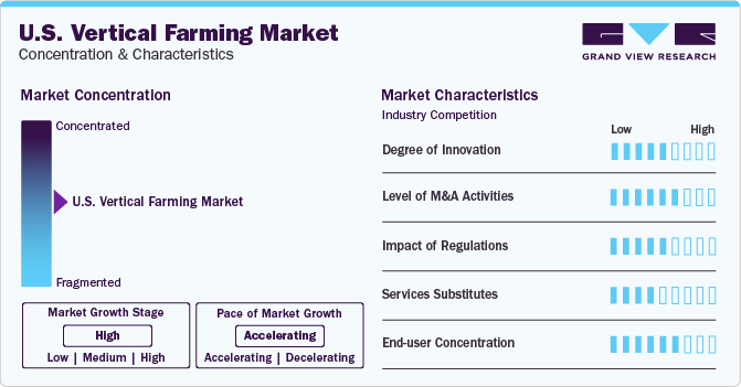 U.S. Vertical Farming Market Concentration & Characteristics
