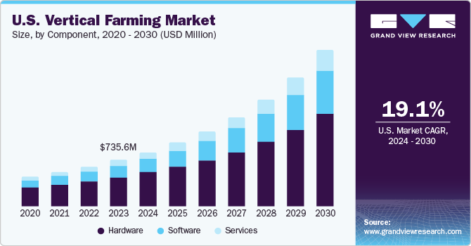 U.S. Vertical Farming market size and growth rate, 2024 - 2030