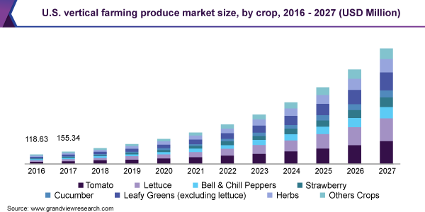 U.S. vertical farming produce market size