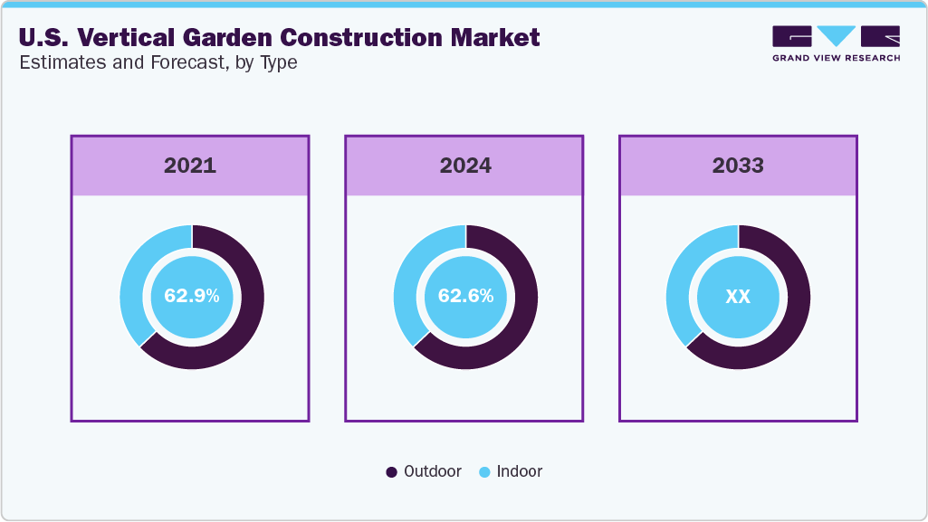 U.S. Vertical Garden Construction Market Estimates and Forcaste, by Type
