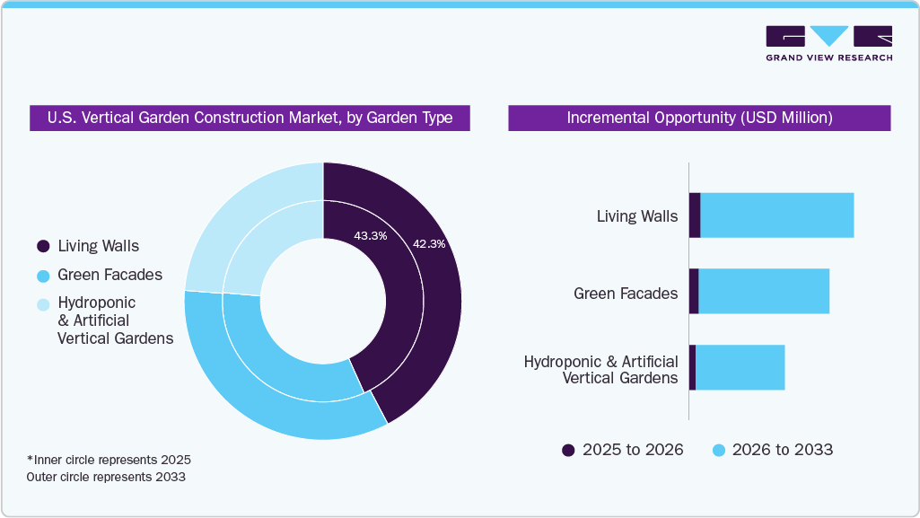 U.S. Vertical Garden Construction Market, by Garden Type