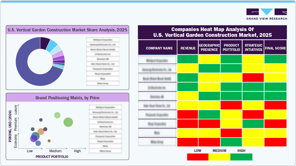 U.S. Vertical Garden Construction Market Share Analysis, 2025