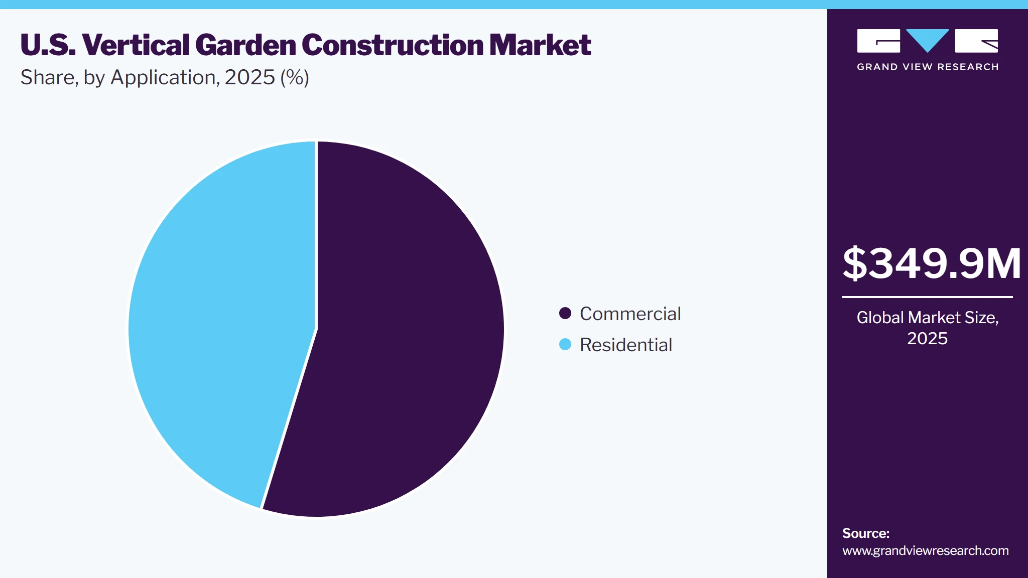 U.S. Vertical Garden Construction Market Share