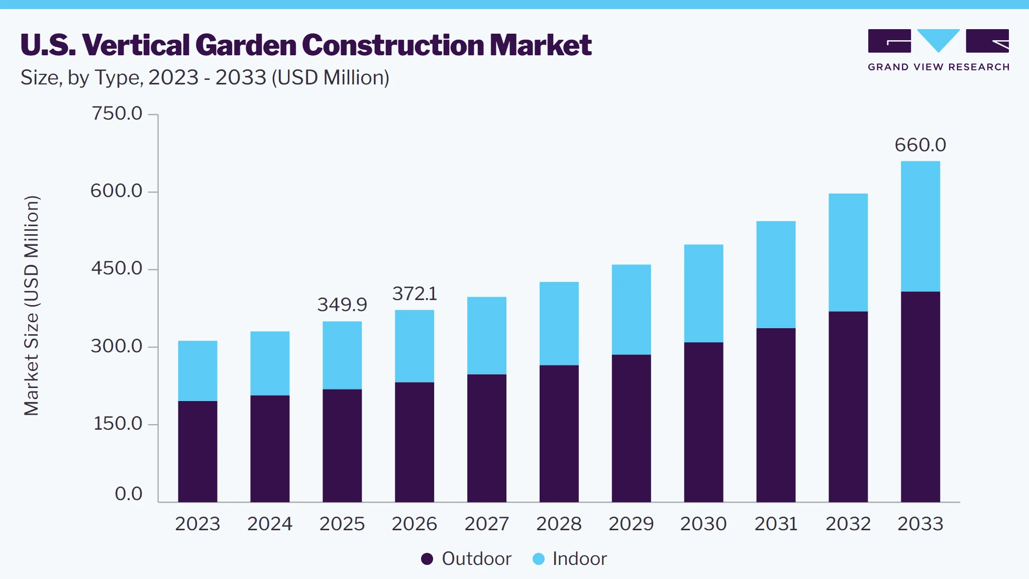 U.S. vertical garden construction market size and growth forecast (2023-2033)