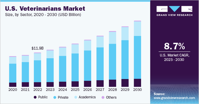 U.S. Veterinarians Market size, by sector, 2020 - 2030 (USD Billion)
