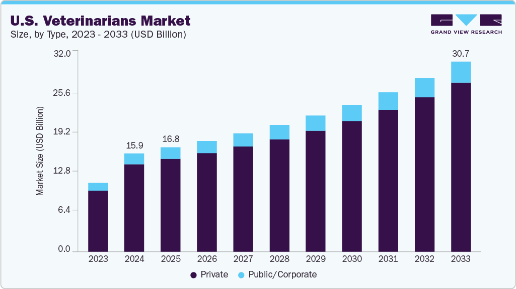 U.S. veterinarians market size and growth forecast (2023-2033)