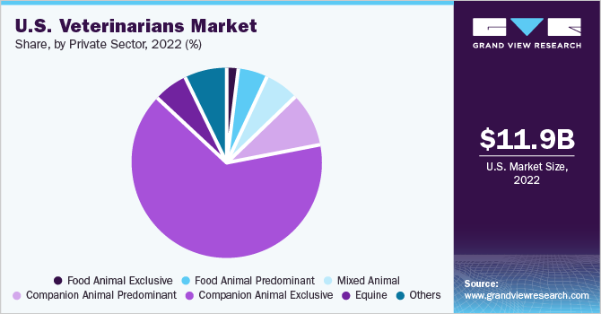 U.S. Veterinarians market share, by private sector, 2021 (%)