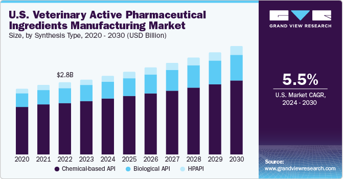 U.S. Veterinary Active Pharmaceutical Ingredients Manufacturing market size and growth rate, 2024 - 2030