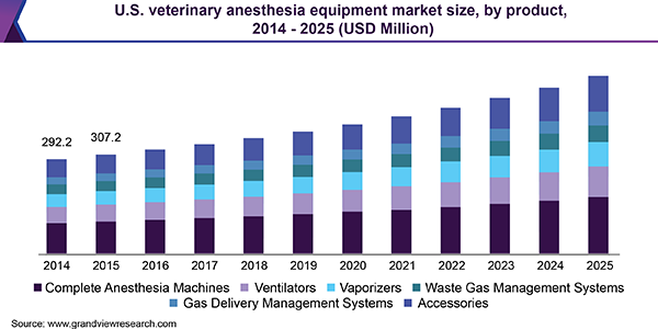 U.S. veterinary anesthesia equipment market