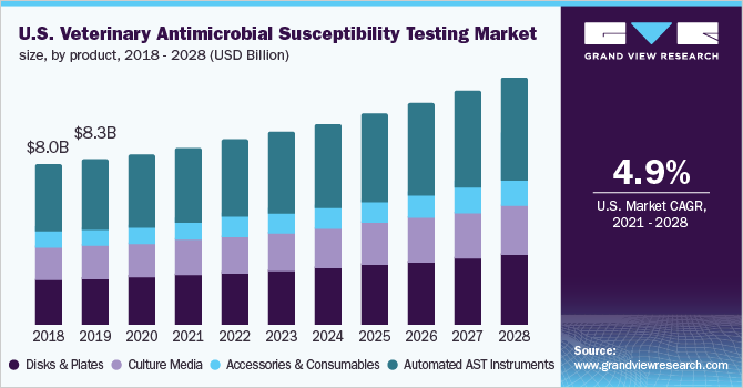 U.S. veterinary antimicrobial susceptibility testing market size, by product, 2018 - 2028 (USD Billion)