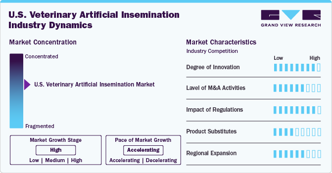 U.S. Veterinary Artificial Insemination Industry Dynamics