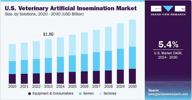 U.S. Veterinary Artificial Insemination Market size and growth rate, 2024 - 2030