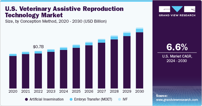 U.S. Veterinary Assistive Reproduction Technology market size and growth rate, 2024 - 2030