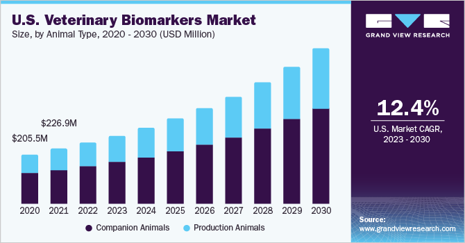 U.S. Veterinary Biomarkers market size and growth rate, 2023 - 2030