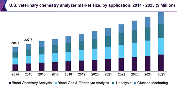 U.S. veterinary chemistry analyzer market size, by application, 2014 - 2025 (USD Million)