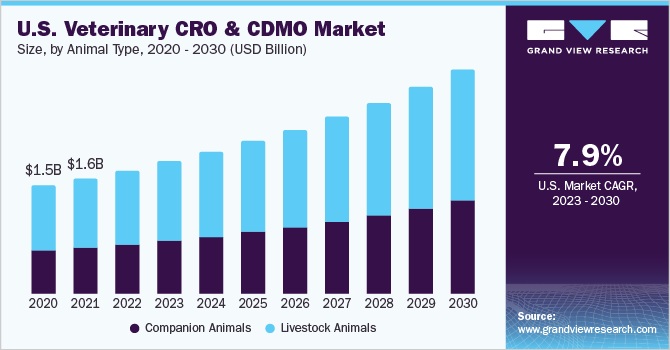 U.S. veterinary CRO & CDMO market size and growth rate, 2023 - 2030