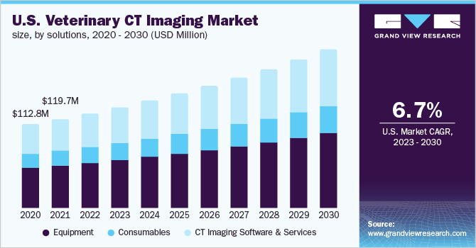 U.S. veterinary CT imaging market size, by solutions, 2020 - 2030 (USD Million)