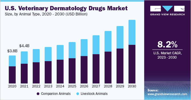 U.S. veterinary dermatology drugs Market size and growth rate, 2023 - 2030