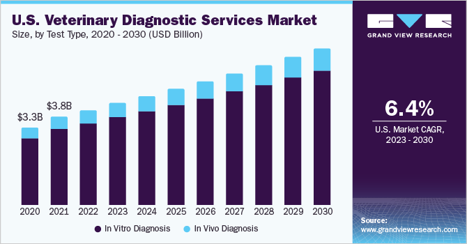 U.S. Veterinary Diagnostic Services market size and growth rate, 2023 - 2030