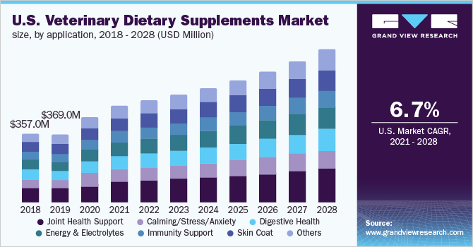 U.S. veterinary dietary supplements market size, by application, 2018 - 2028 (USD Million)