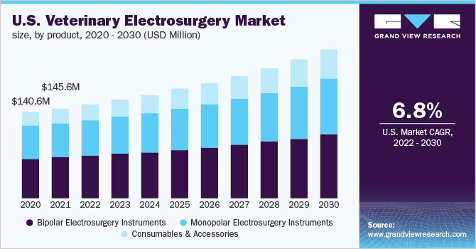 U.S. veterinary electrosurgery market size, by product, 2020 - 2030 (USD Million)