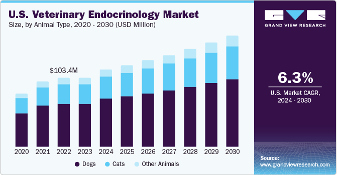 U.S. Veterinary Endocrinology Market size and growth rate, 2024 - 2030