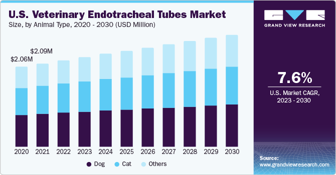 U.S. Veterinary Endotracheal Tubes Market size and growth rate, 2023 - 2030