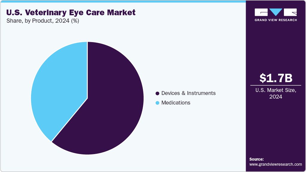 U.S. Veterinary Eye Care Market Share