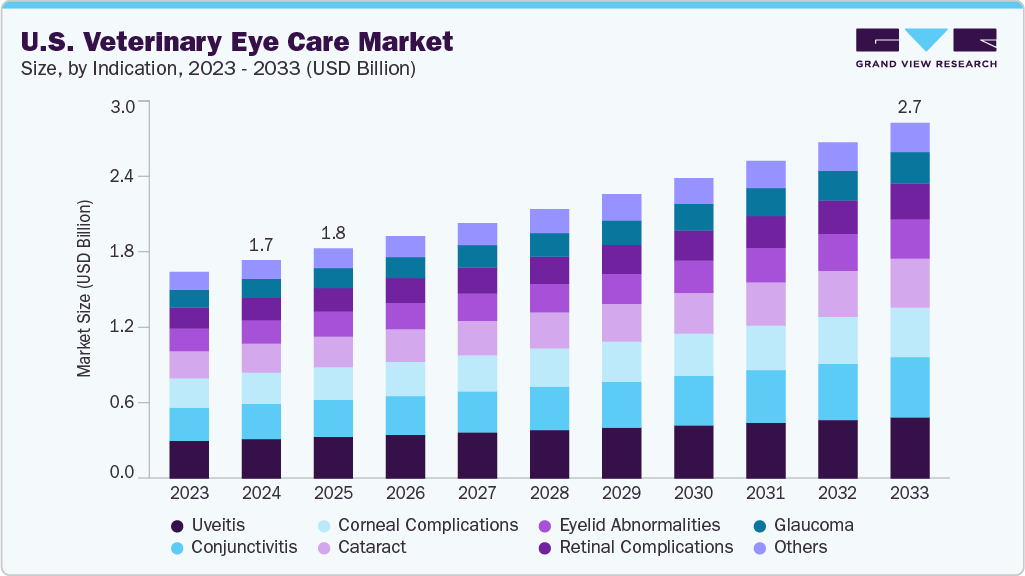 U.S. veterinary eye care market size and growth forecast (2023-2033)