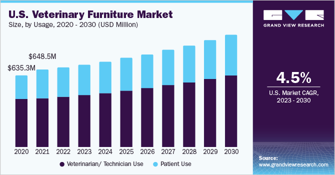 U.S. veterinary furniture market size and growth rate, 2023 - 2030
