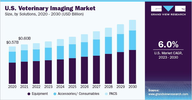  U.S. veterinary imaging market size, by solutions, 2020 - 2030 (USD Billion)