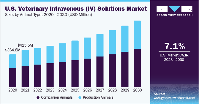 U.S. veterinary intravenous (IV) solutions market size and growth rate, 2023 - 2030
