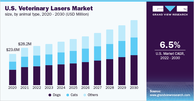 U.S. veterinary lasers market size, by animal type, 2020 - 2030 (USD Million)