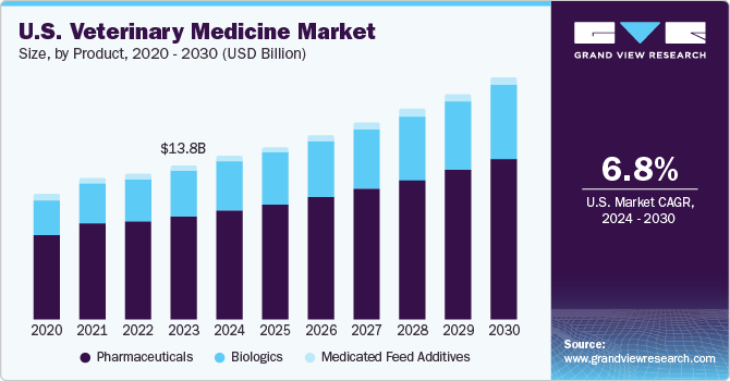 U.S. Veterinary Medicine market size and growth rate, 2024 - 2030