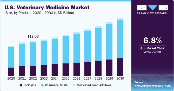 U.S. veterinary medicine market size, by animal type, 2014 - 2026 (USD Billion)