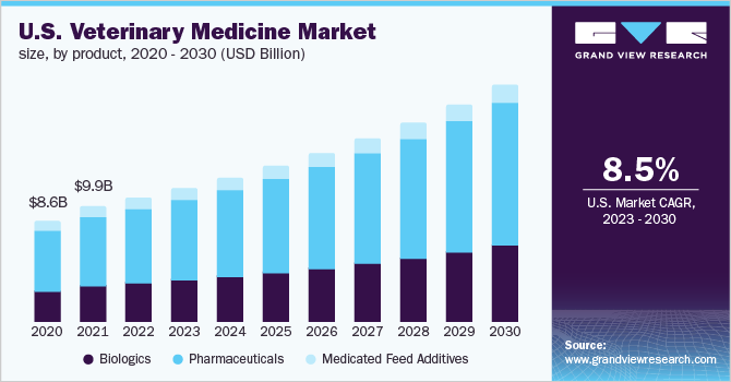 U.S. veterinary medicine market size, by product, 2020 - 2030 (USD Billion)