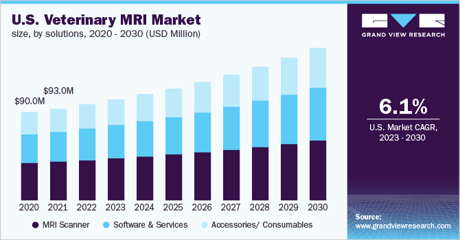 U.S. veterinary MRI market size, by solutions, 2020 - 2030 (USD Million)