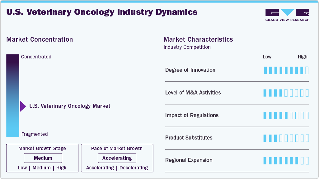 U.S. Veterinary Oncology Industry Dynamics