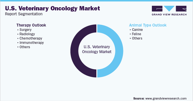 U.S. Veterinary Oncology Market Segmentation