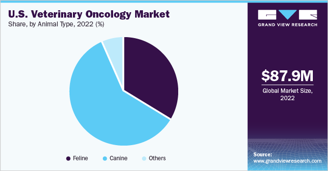 U.S. veterinary oncology market share, by animal type, 2022 (%)