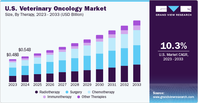 U.S. veterinary oncology market size, by therapy, 2016 - 2028 (USD Million)