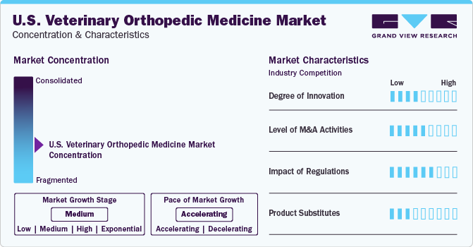 U.S. Veterinary Orthopedic Medicine Market Concentration & Characteristics