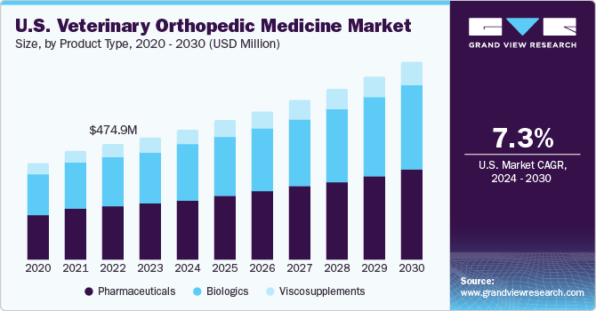 U.S. Veterinary Orthopedic Medicine Market size, by type, 2024 - 2030 (USD Million)